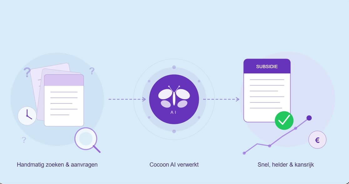 Waarom AI subsidieprocessen fundamenteel verandert voor bedrijven