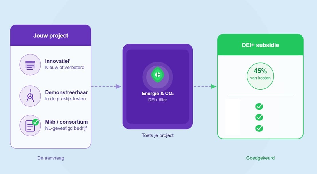 DEI+ subsidie: wat kun je ermee en wanneer kom je in aanmerking?